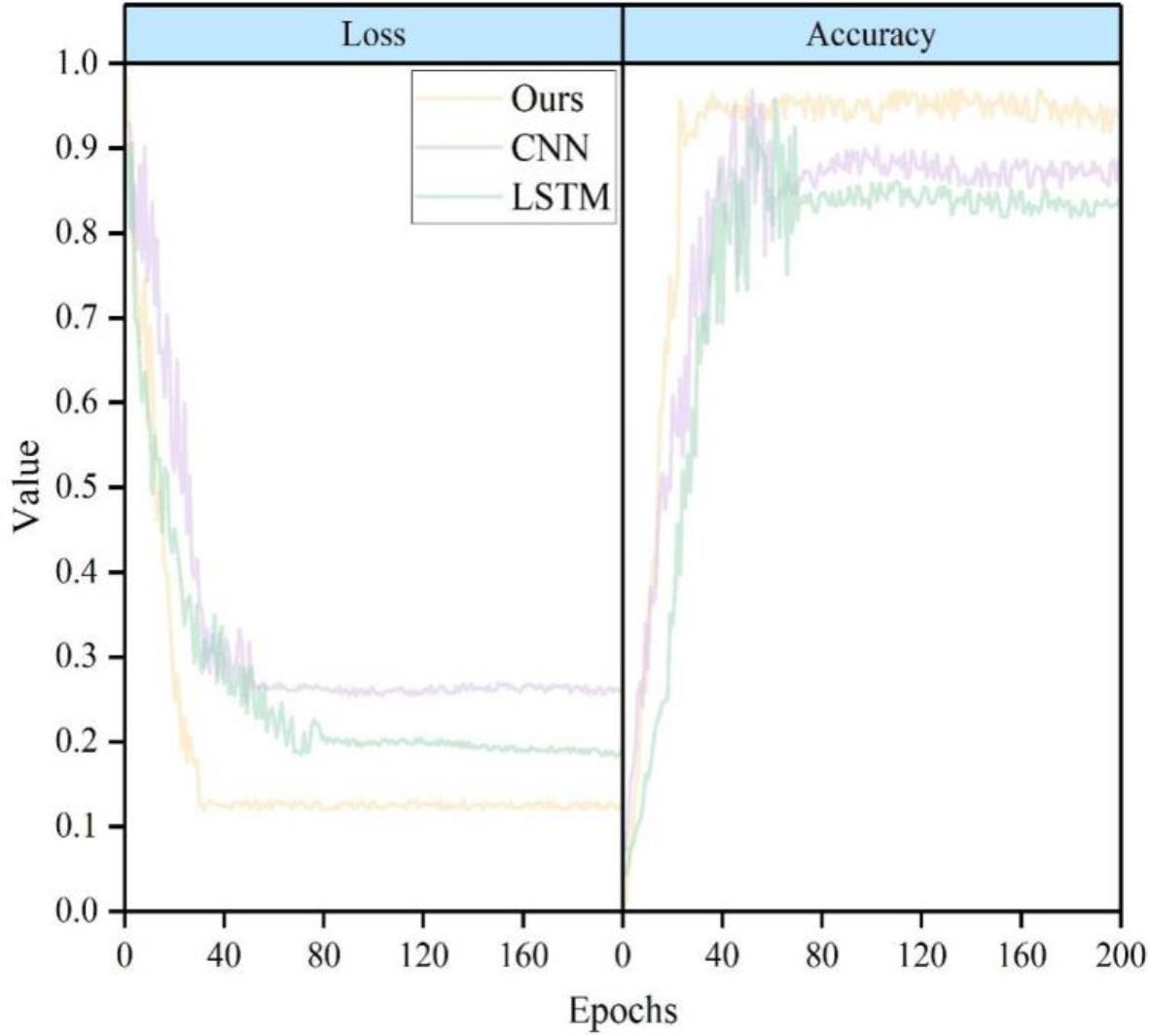 Model validation training results
