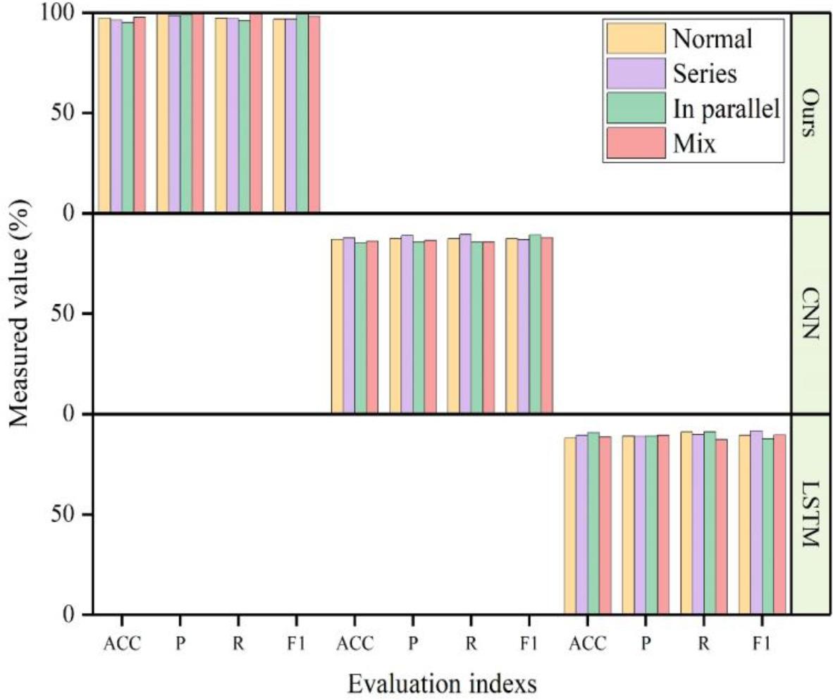 Different prediction model performance evaluation results