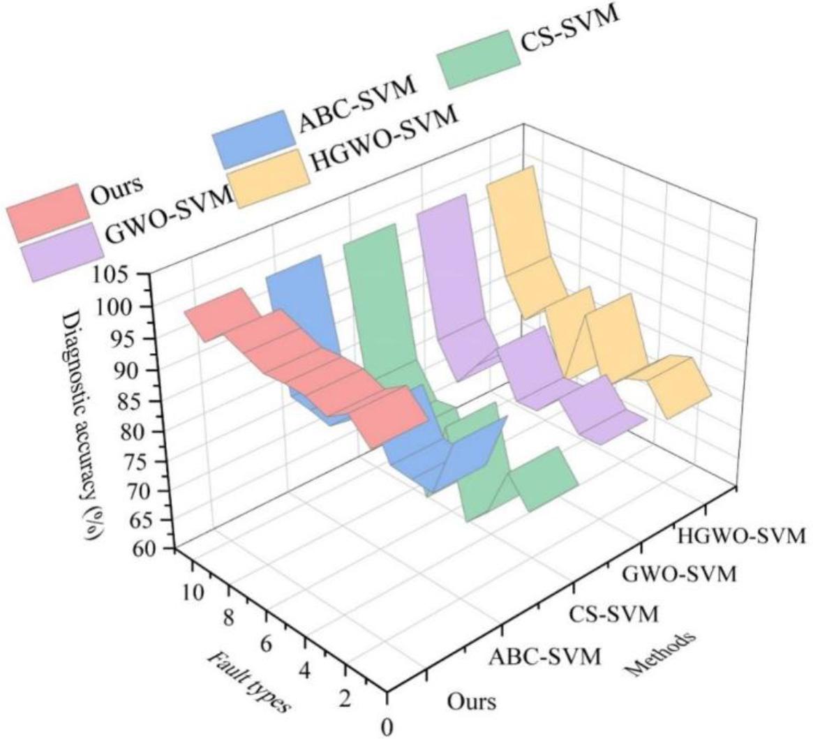 The results of the diagnostic results of different methods of the same fault
