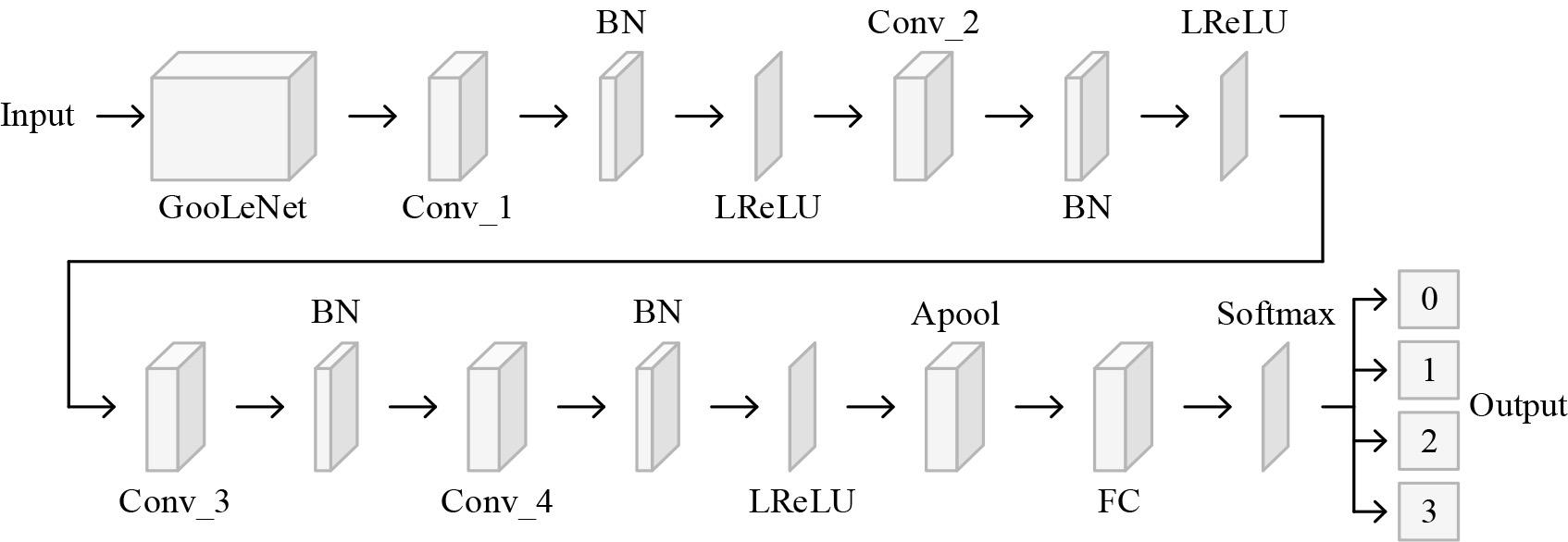 Improved CNN recognition network structure