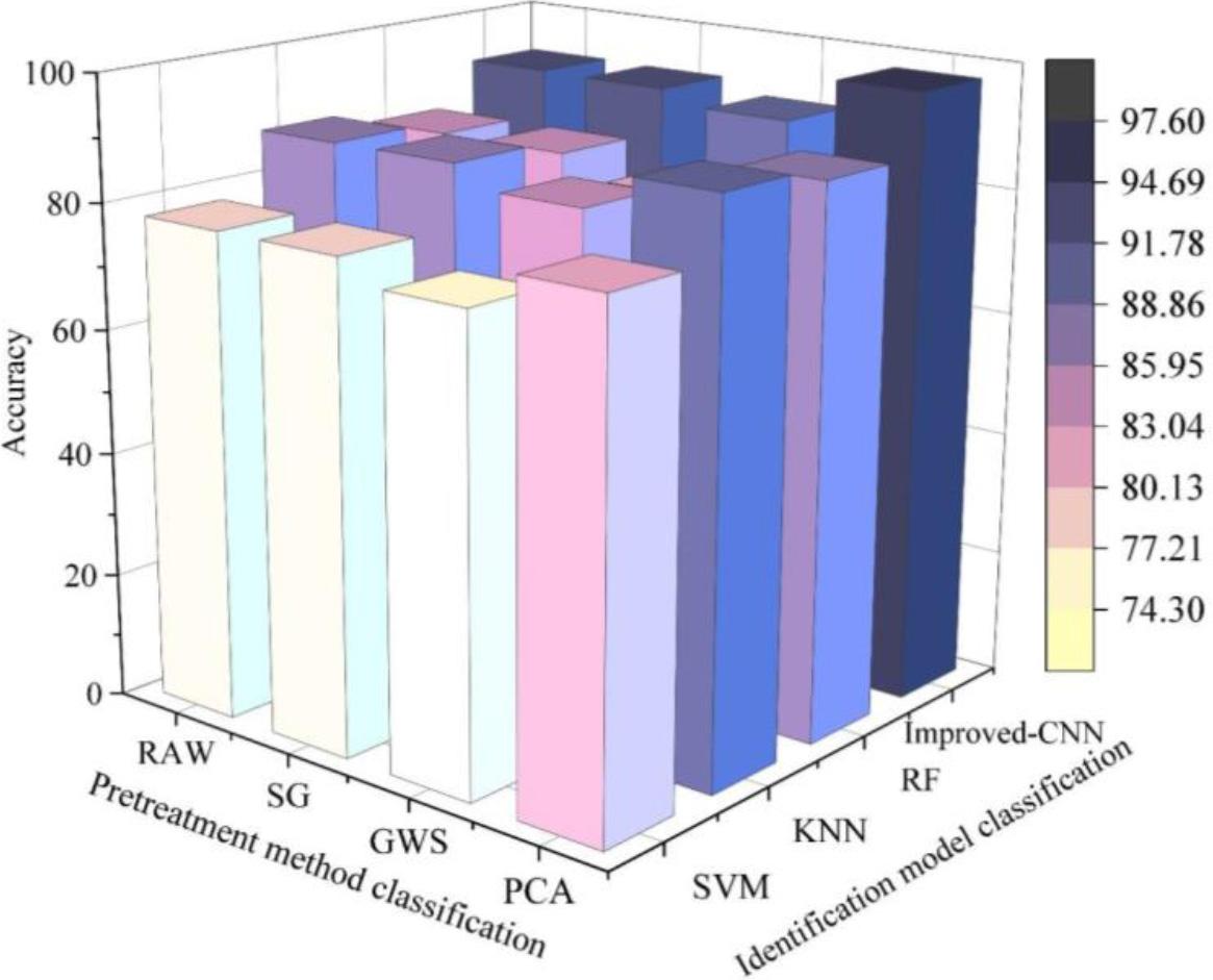 Different pretreatment method classification effect