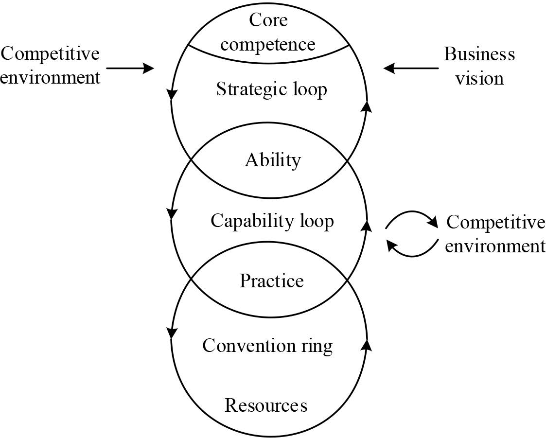 Formation process of core competence