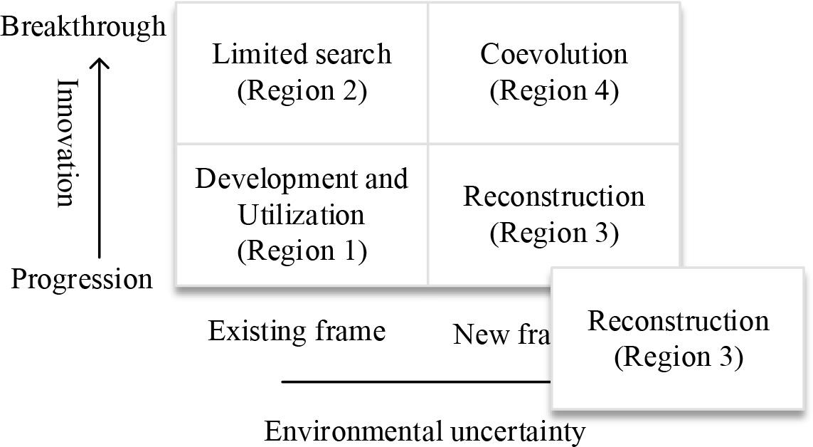 Innovation choice space model