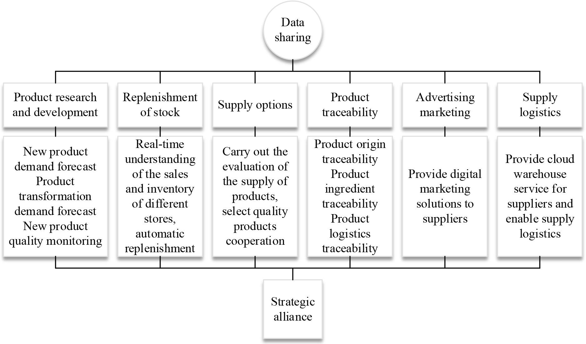 Big data analysis on the supply end