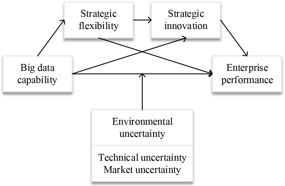 Theoretical model of big data analysis ability on enterprise performance