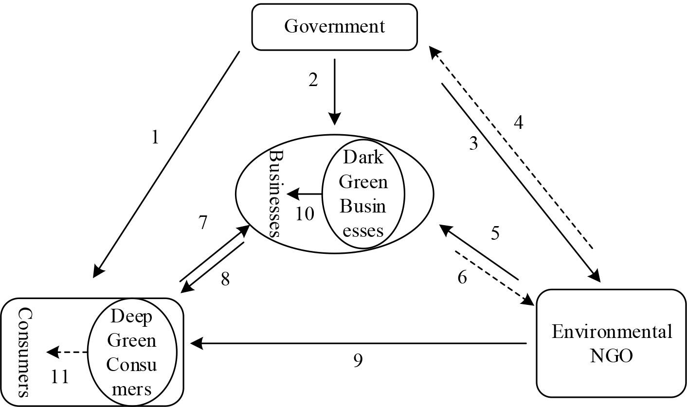 Dynamic mechanism model of green marketing