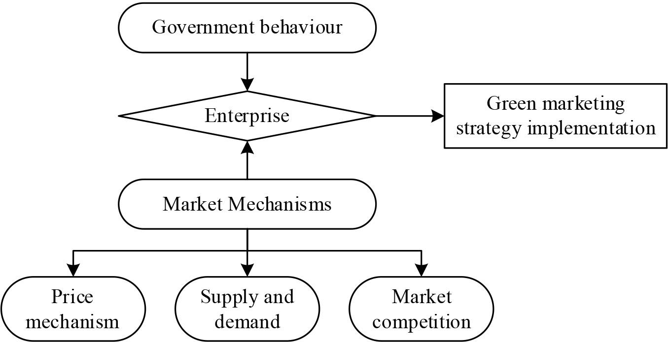Driving factors for enterprises to implement green marketing