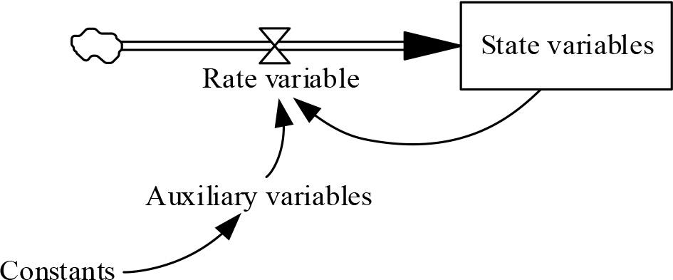 Components of a stock flow chart