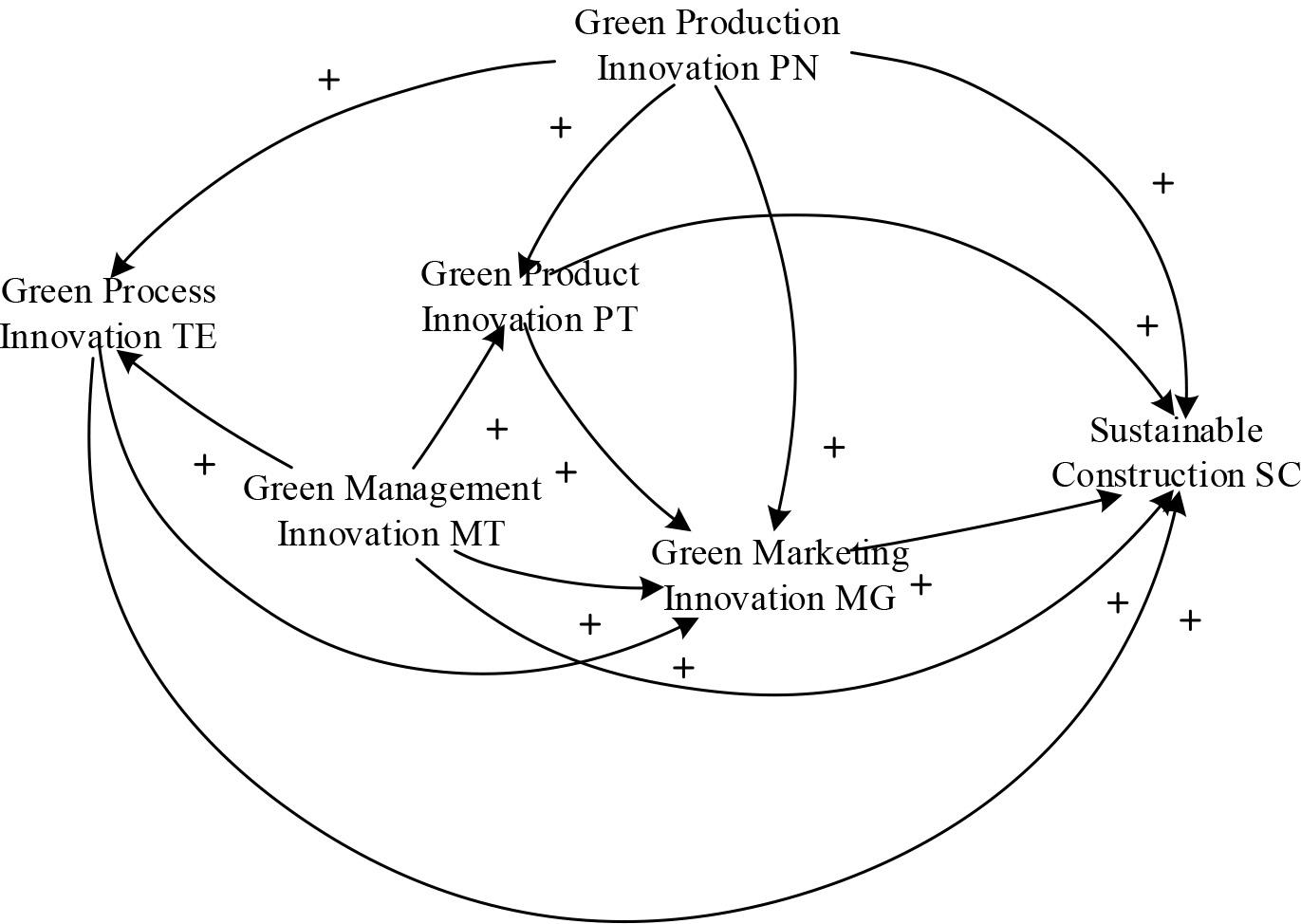 Causal loop of green marketing’s impact on sustainable development