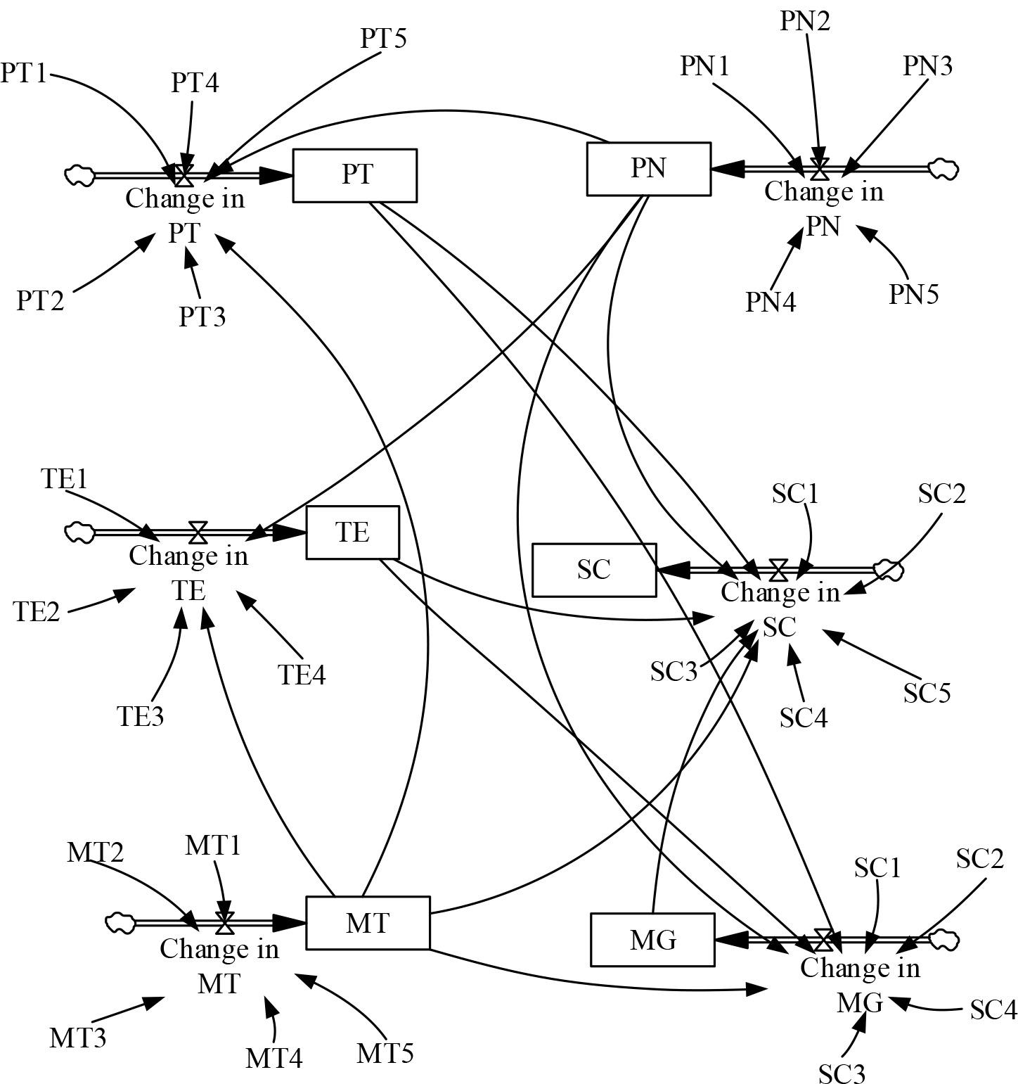 Stock flow chart of green marketing’s impact on sustainable development