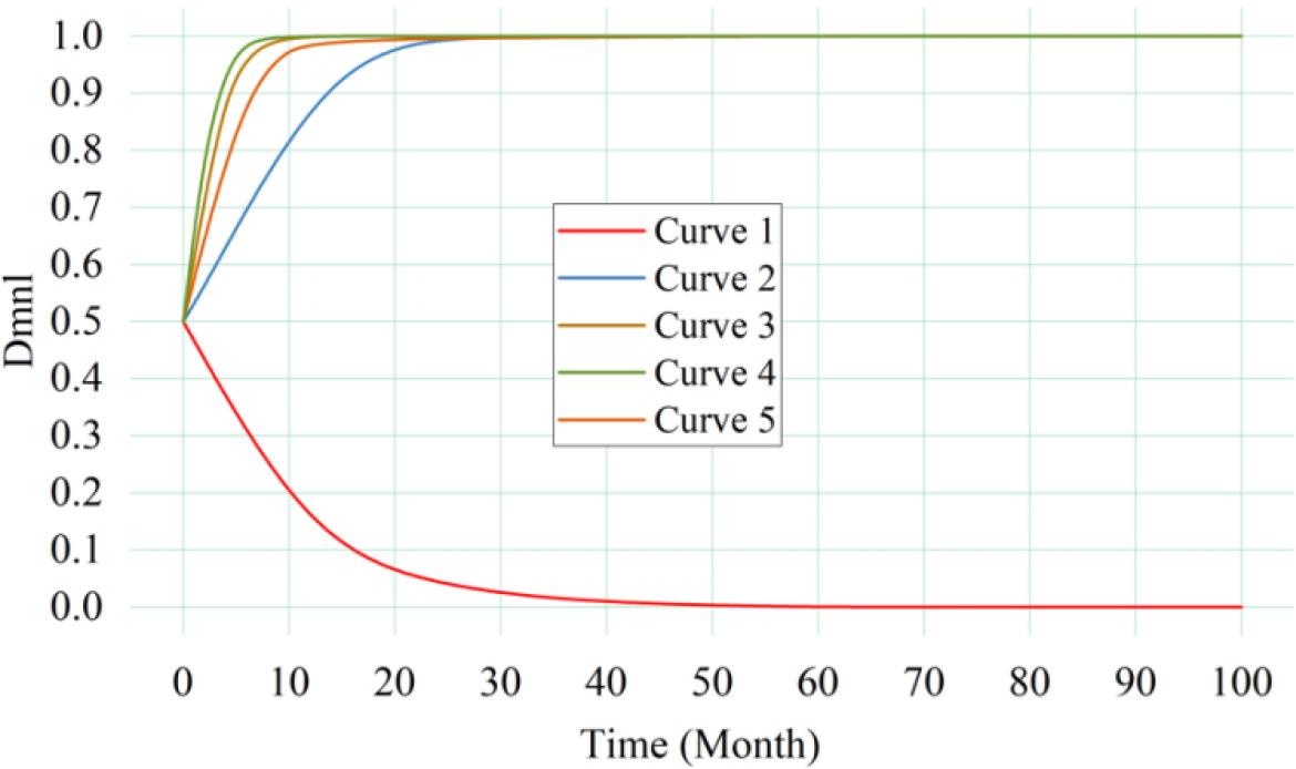 Impact of cost on enterprises’ green marketing strategies