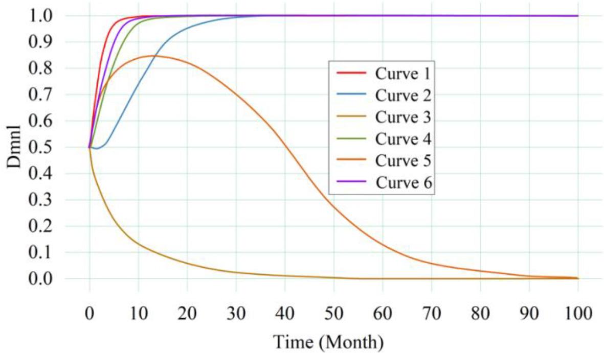Influence of expected income on the strategic choice of enterprises and governments