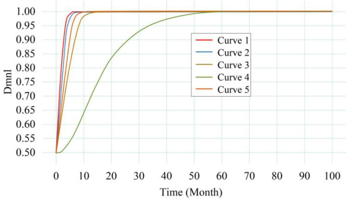 The effect of the benefits of public participation supervision on strategy selection