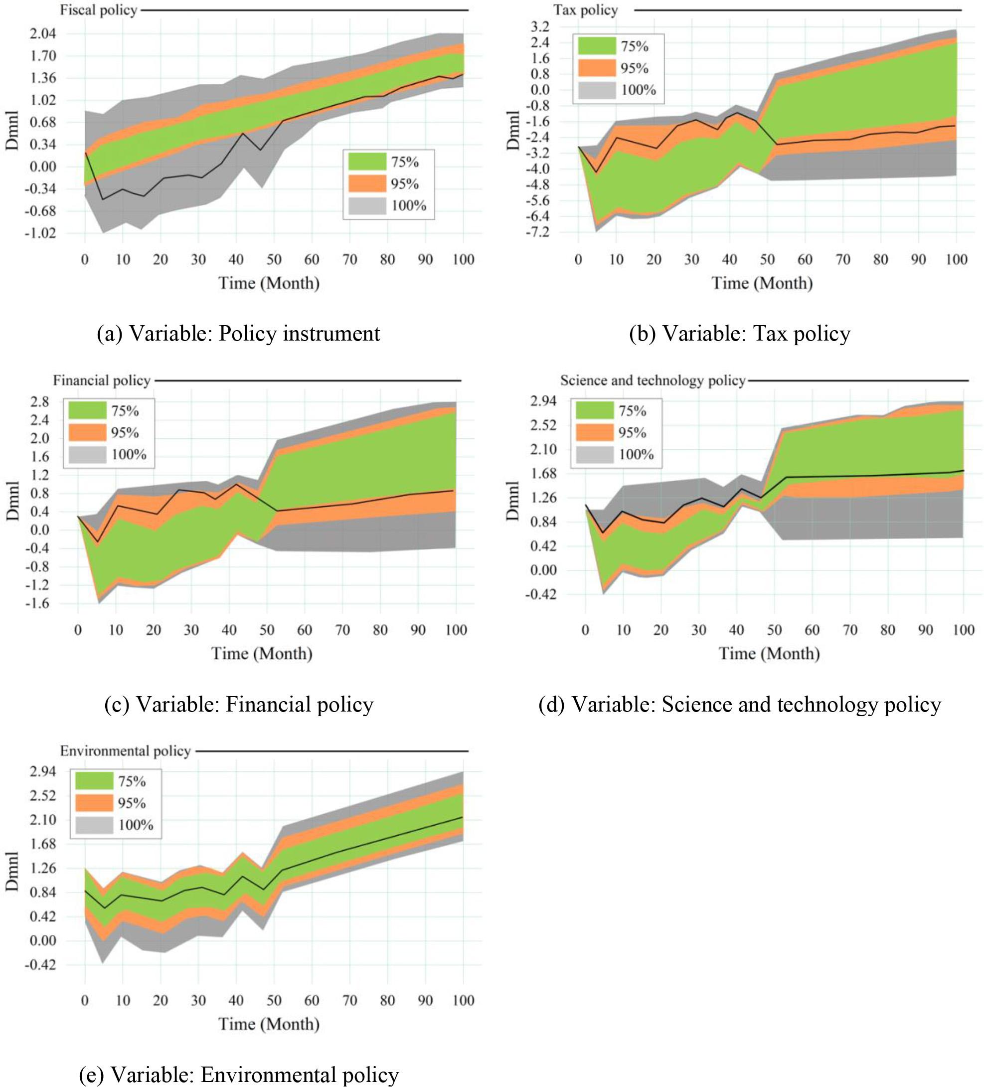 Sensitivity test: Evolution trajectory of green marketing under different parameter value