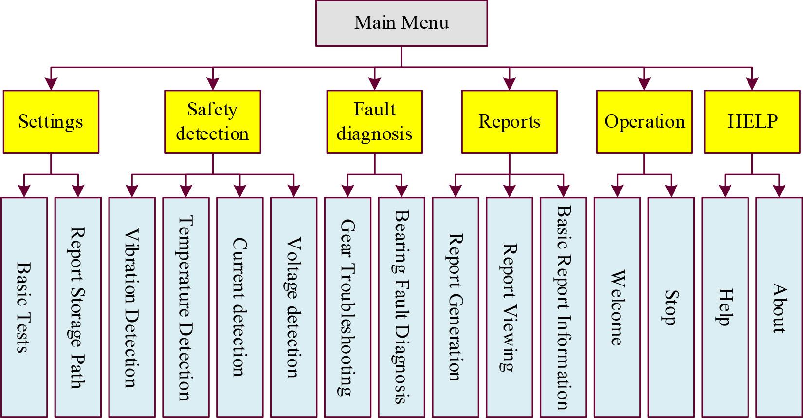 System function module structure design diagram