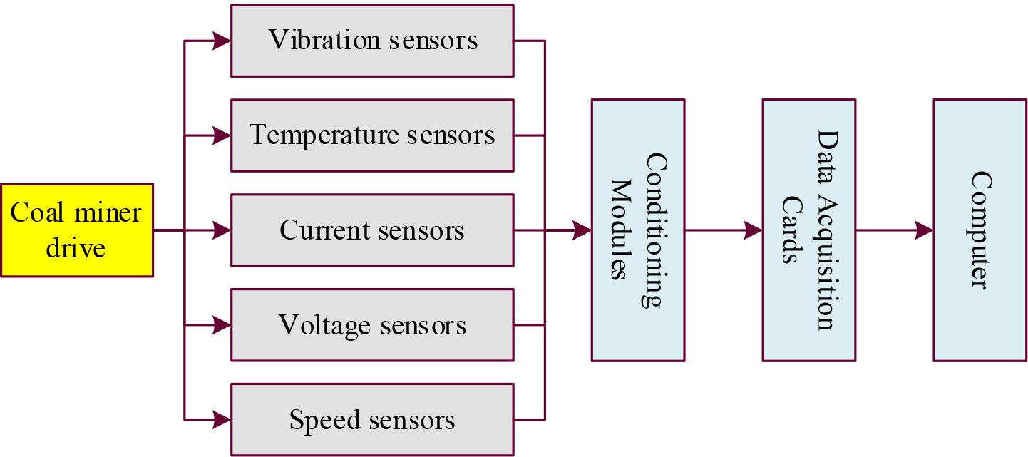 Hardware structure of fault diagnosis system of shearer drive device