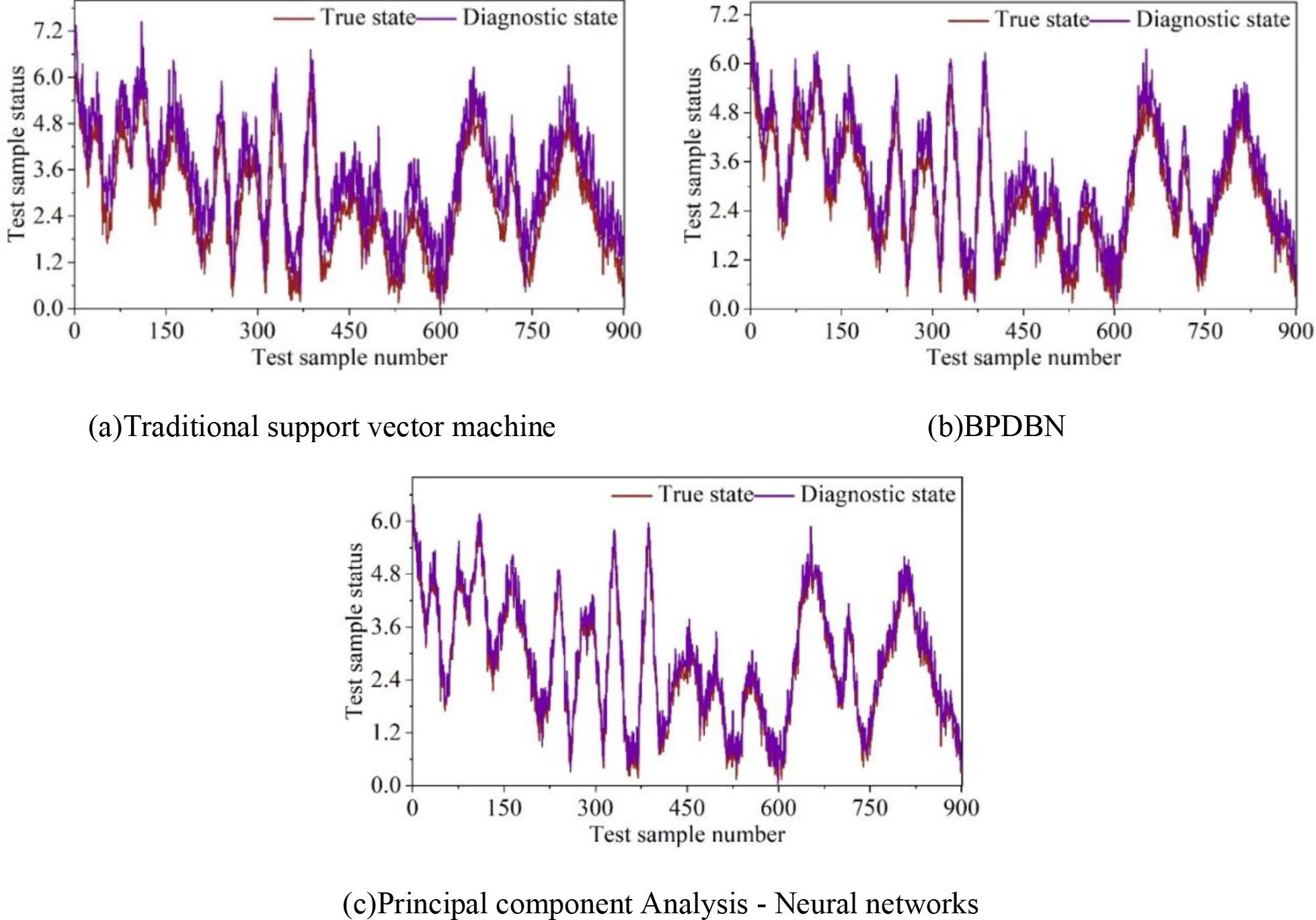 Test results of fault diagnosis model for high-speed transmission system