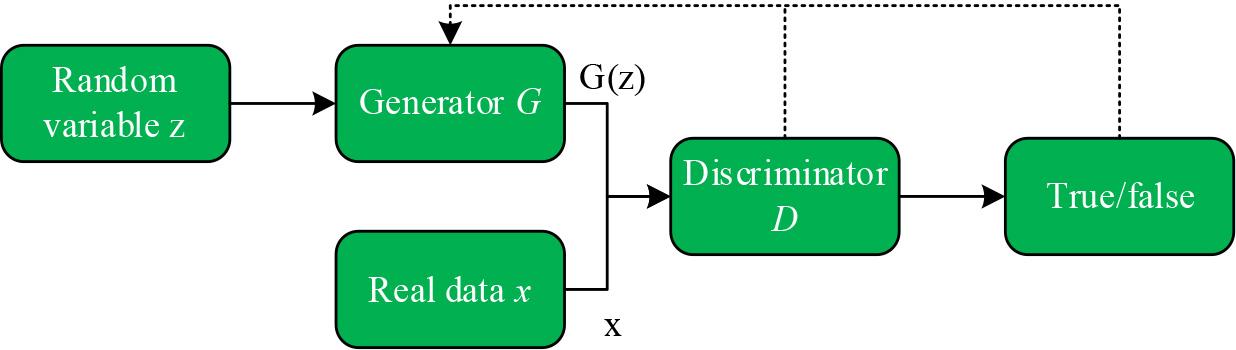Network structure of basic GAN model