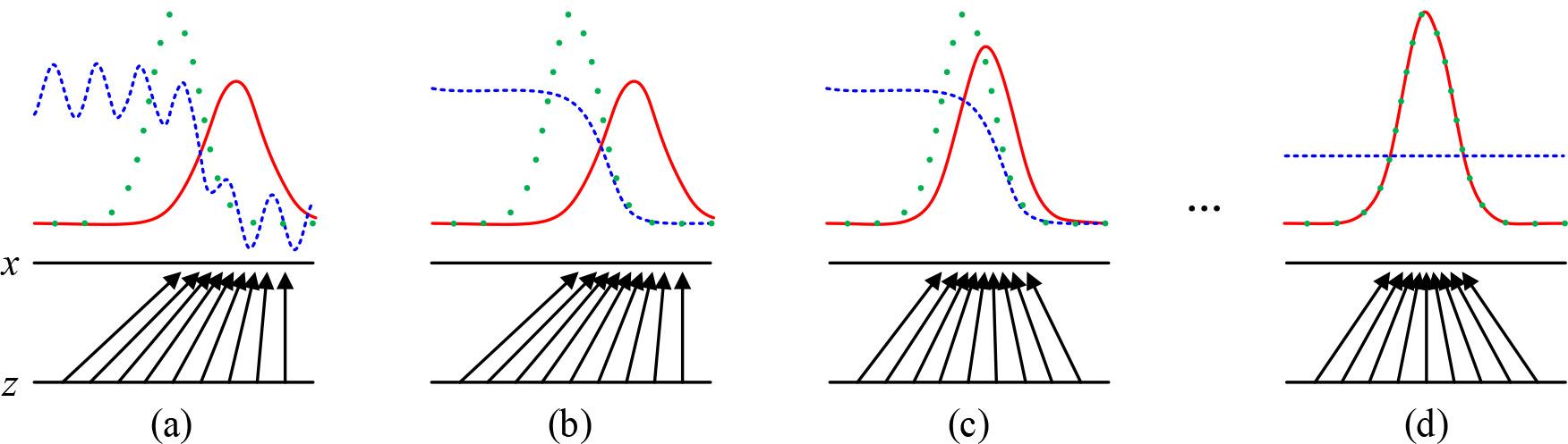 Generate a training process for adversarial networks (GAN)
