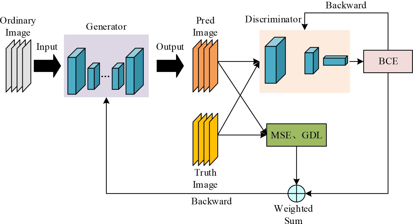 Improved GAN network structure