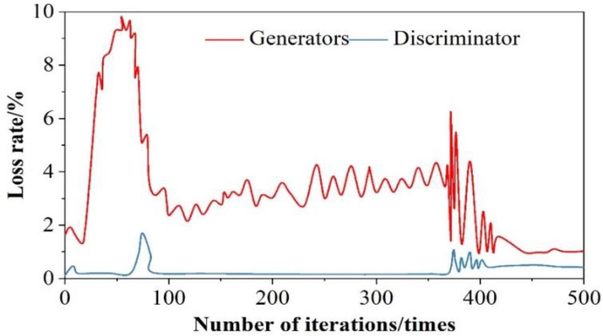 Analysis results of generator and discriminator loss function