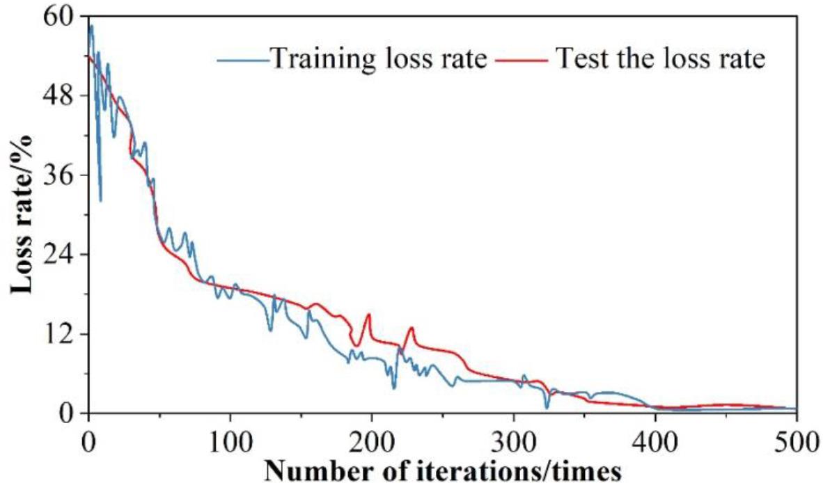 Test and training loss rate analysis results