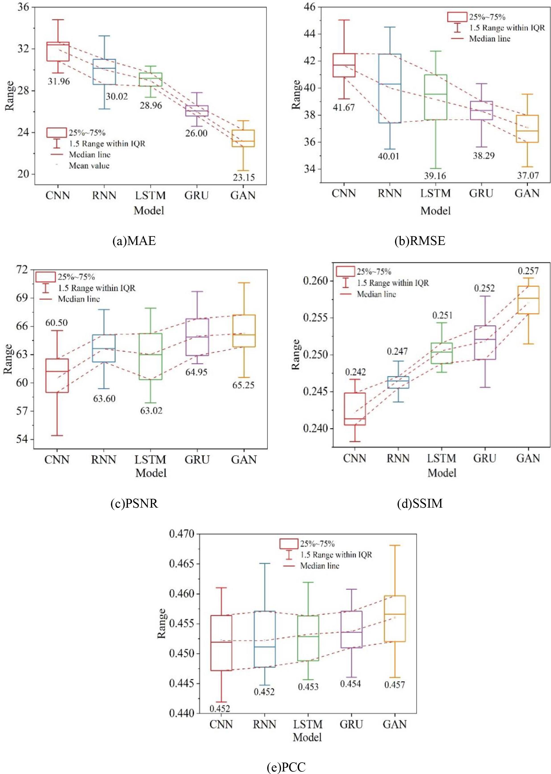 Quantitative evaluation of results by different methods on dataset A