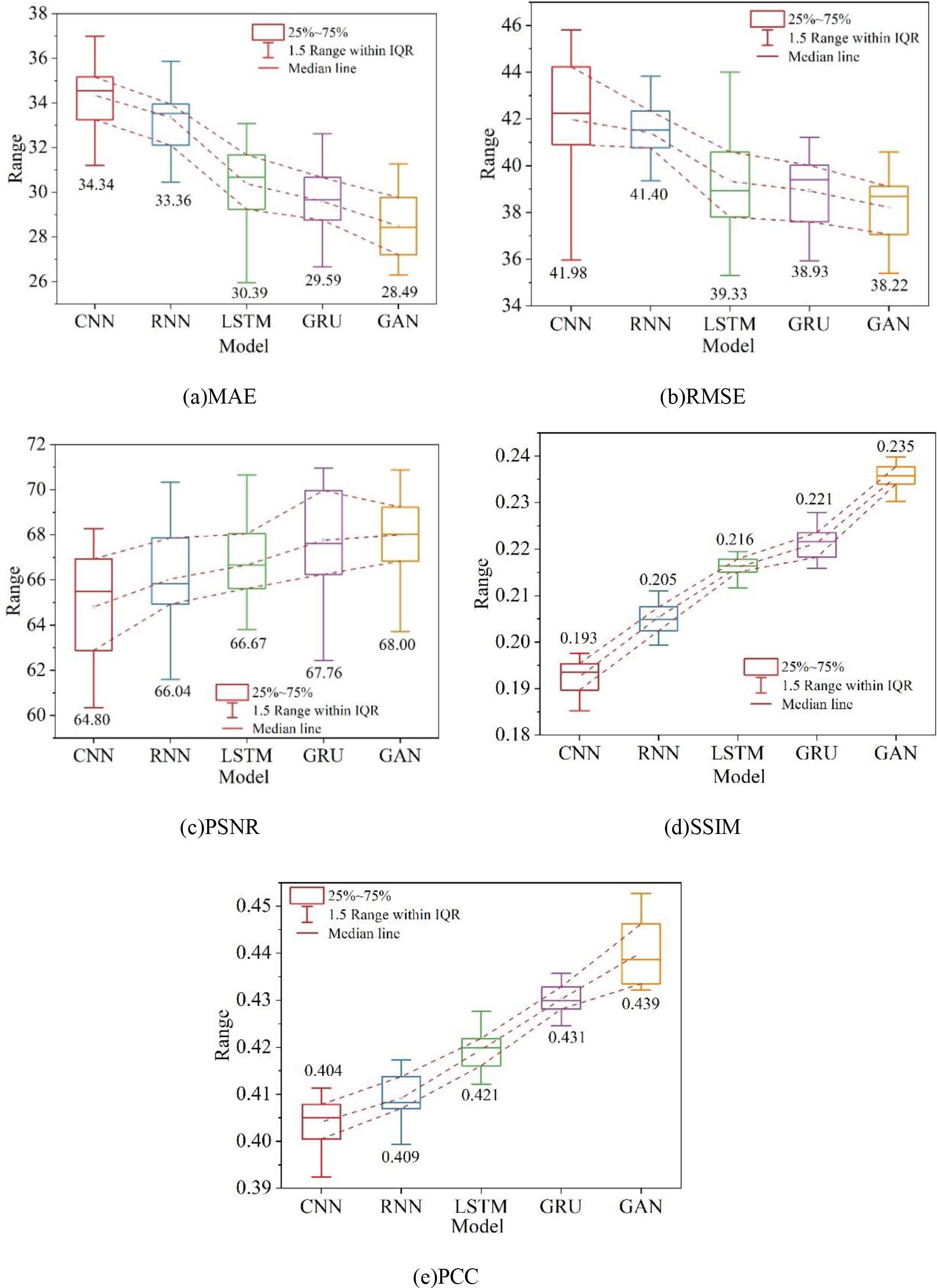 Quantitative evaluation of results by different methods on dataset B