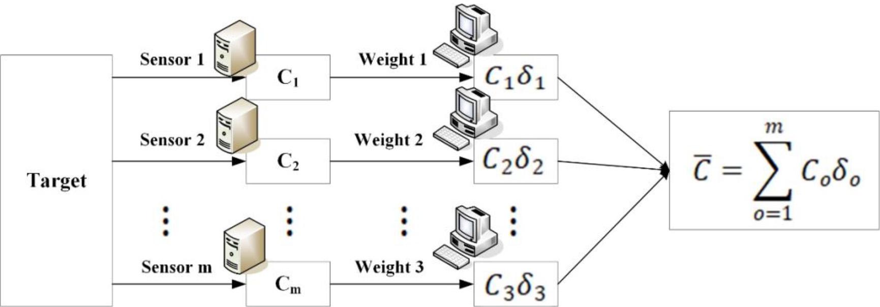 Fusion algorithm structure diagram