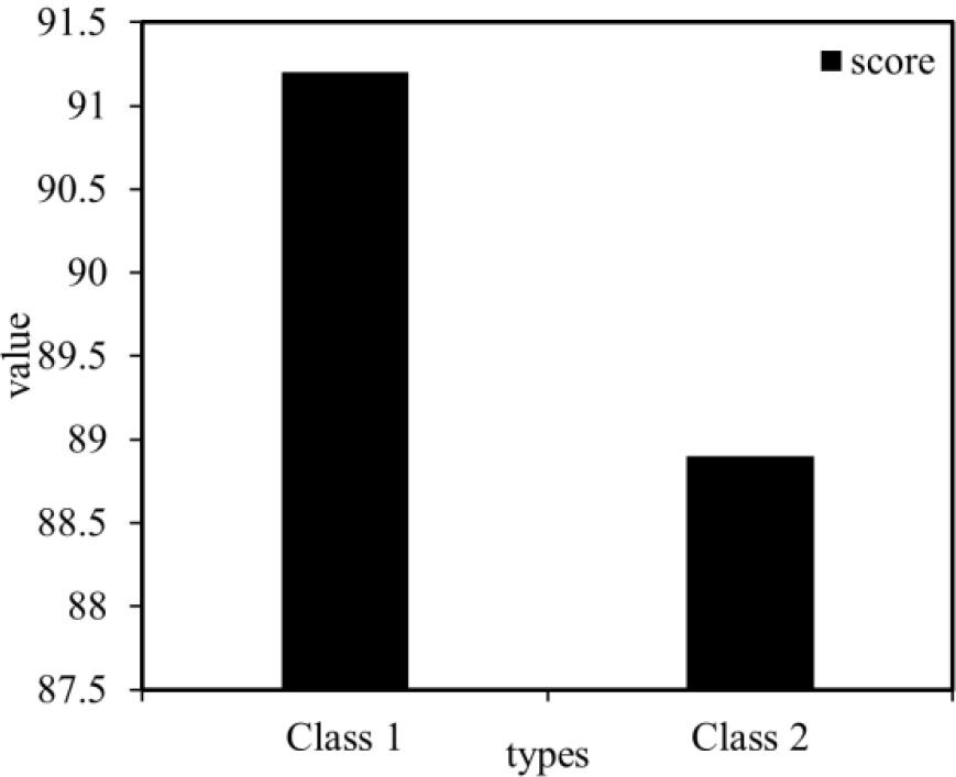 Test results for class 1 and class 2