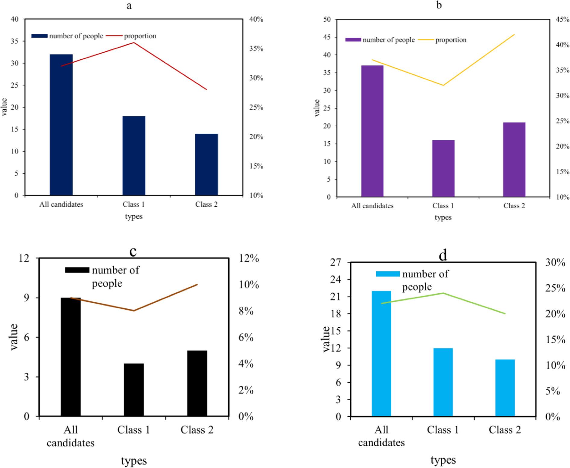 Comparisons of the class 1 and class 2