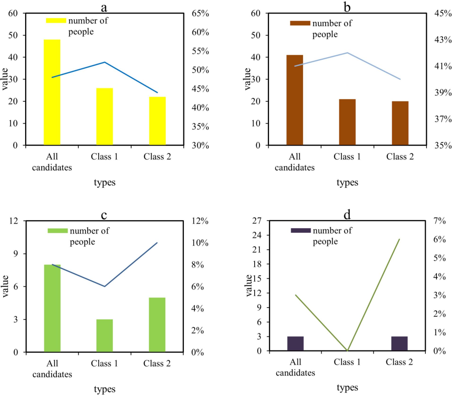 Comparisons of final exam results between the class 1 and class 2