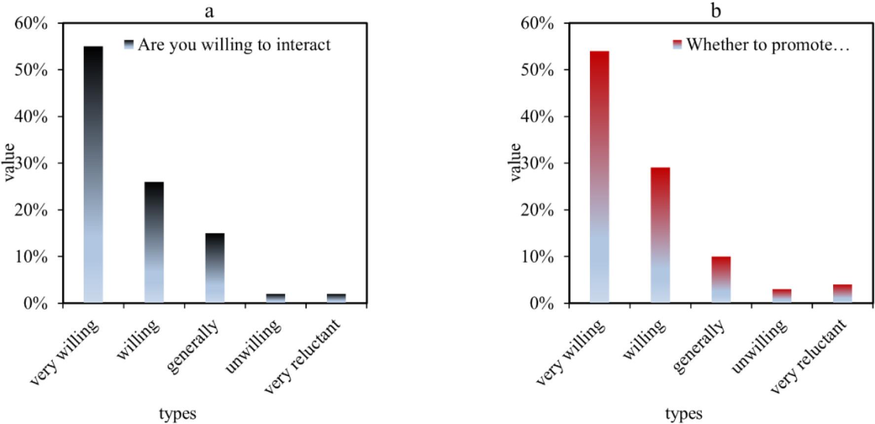 Interactive situation