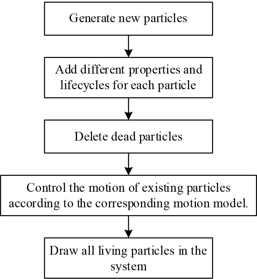 Flame simulation process block diagram