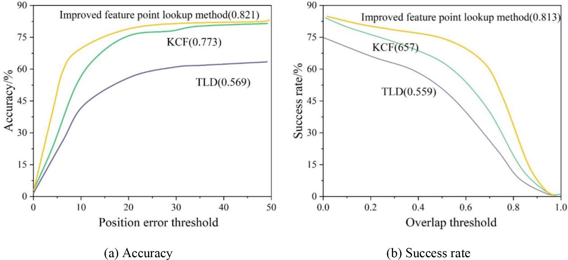 Accuracy and success rate of target tracking algorithm