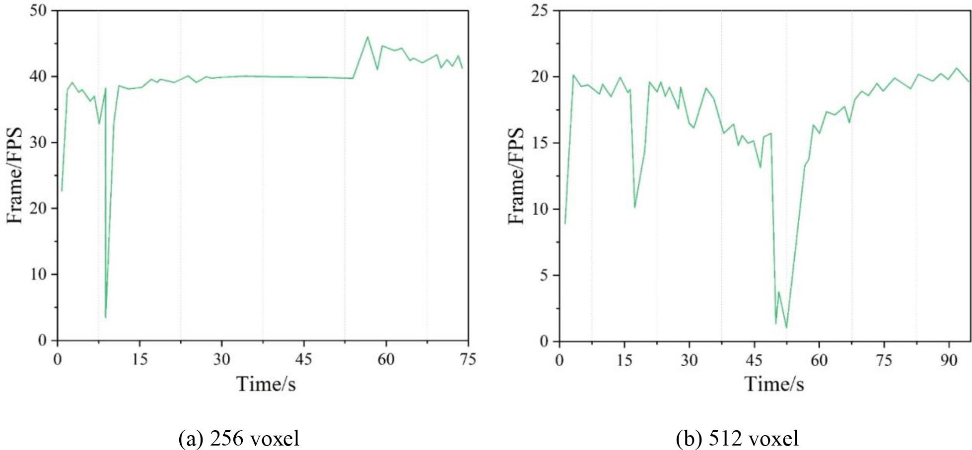 FPS changes under different voxels