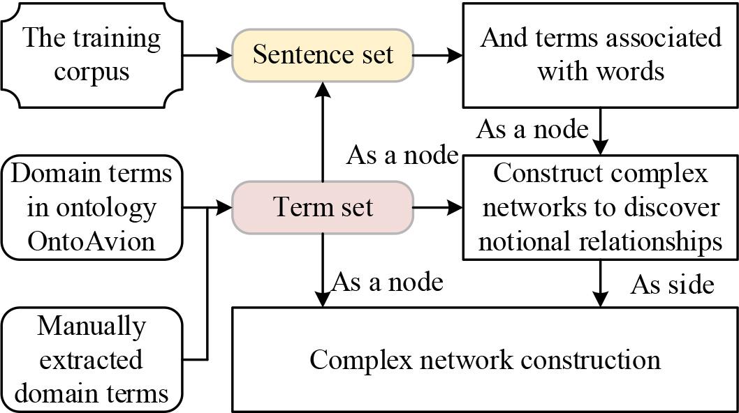 Complex network discovery semantic relationship steps
