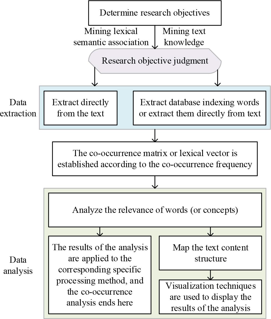 General operation process of common analysis