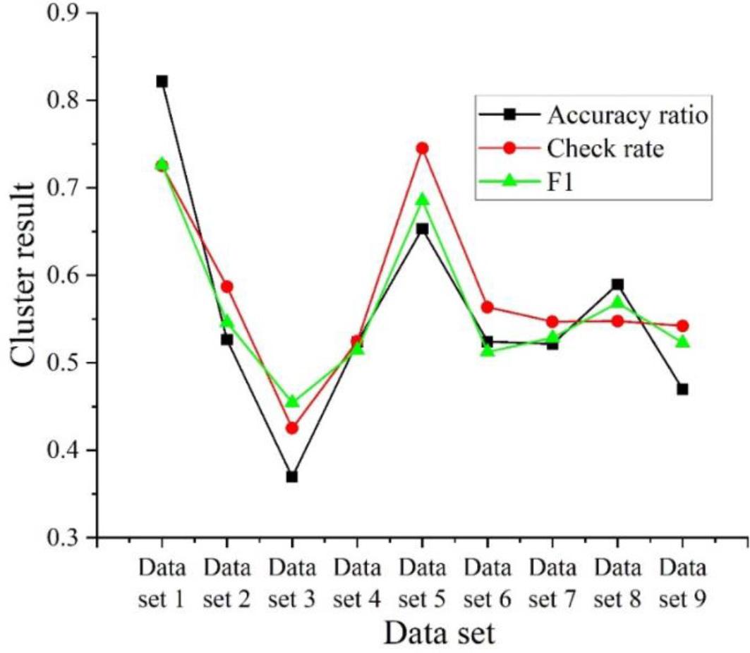 Clustering results evaluation