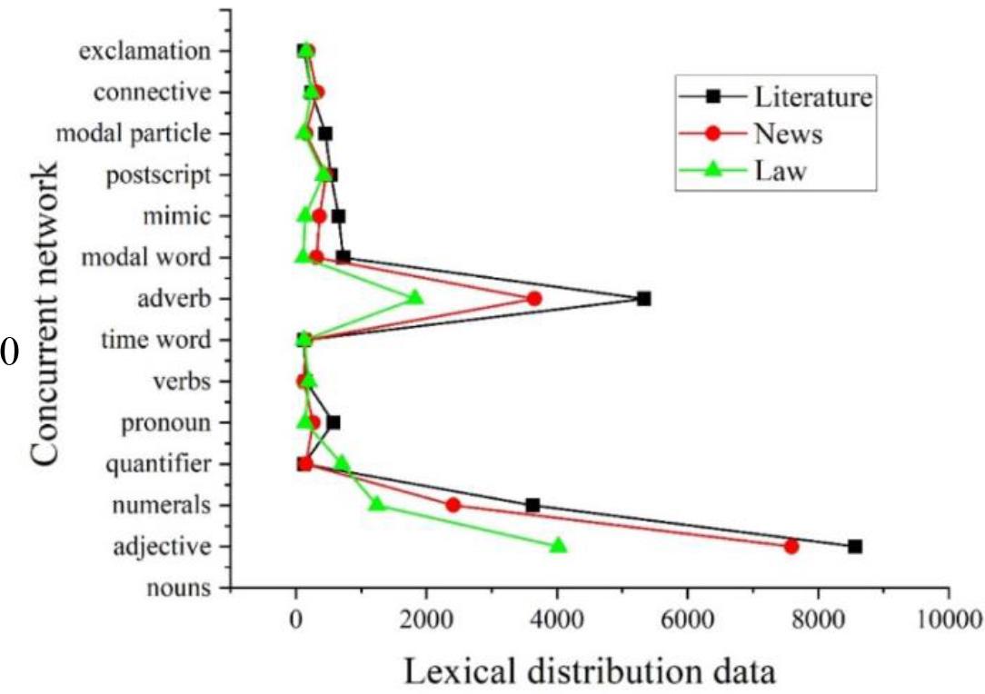 Different domain words and the node word distribution statistics