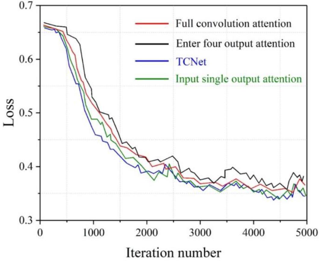 Training curves of different addition strategies
