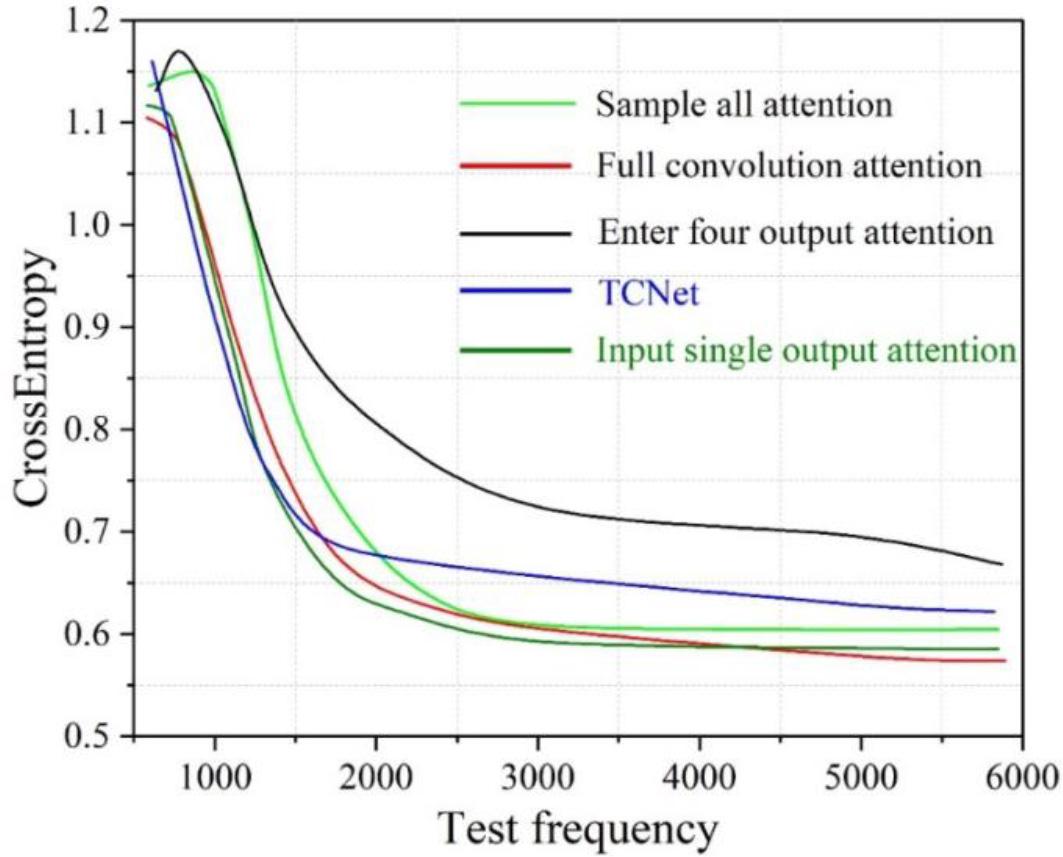 The loss curve of the different addition strategies on the test' set