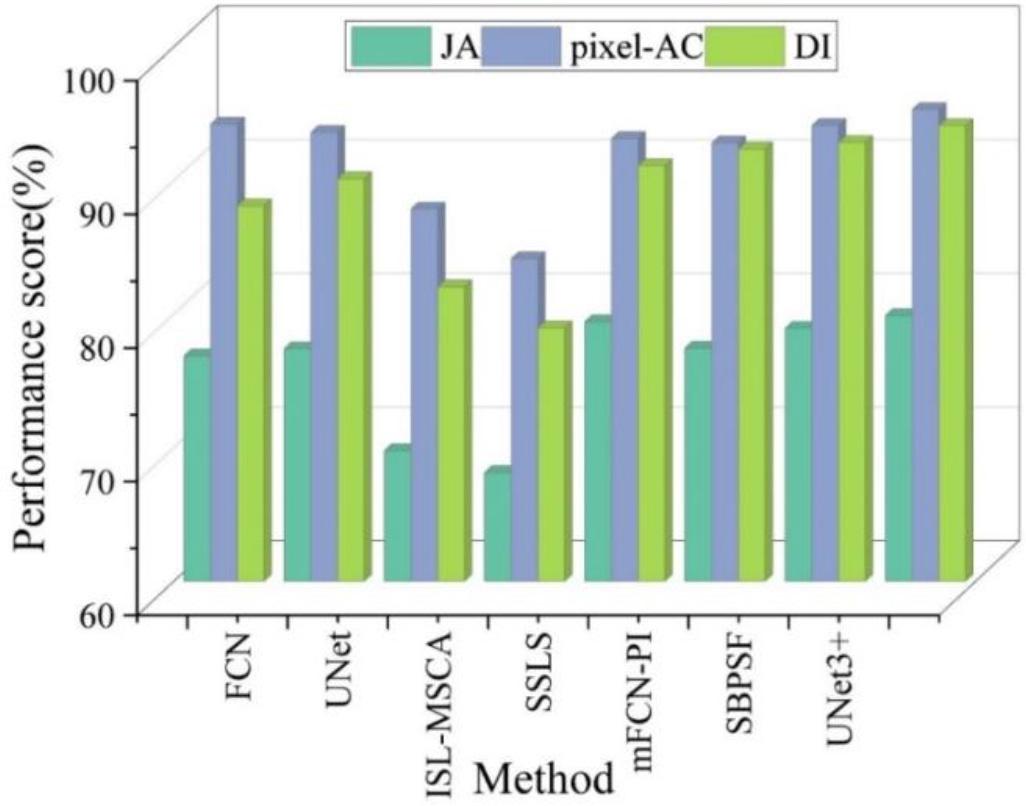 The segmentation performance of each model on the PH2 test set