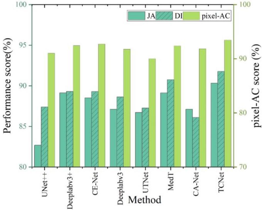 Segmentation performance in the ISIC 2018 validation set