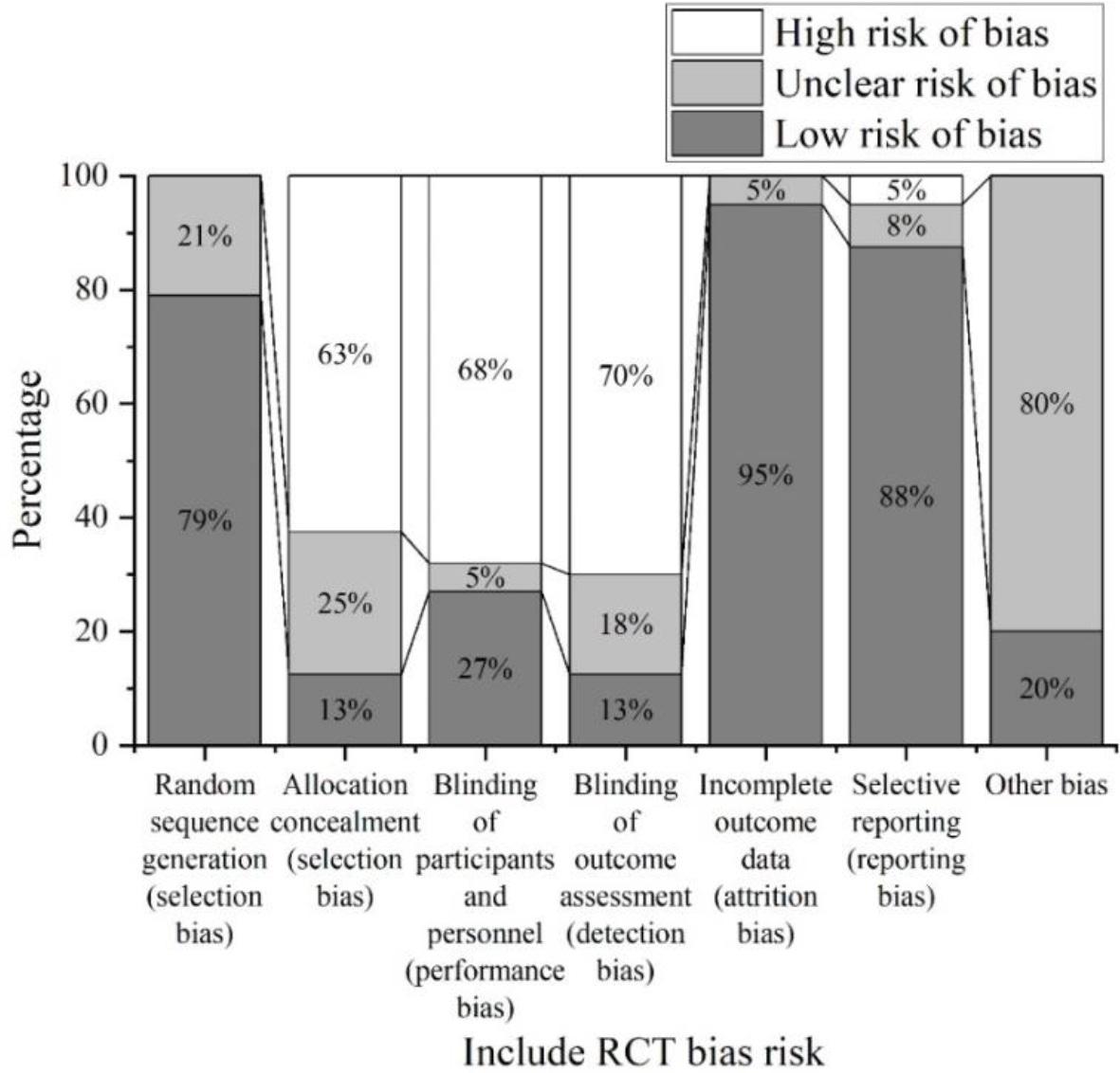 Inclusion of RCT bias risk assessment
