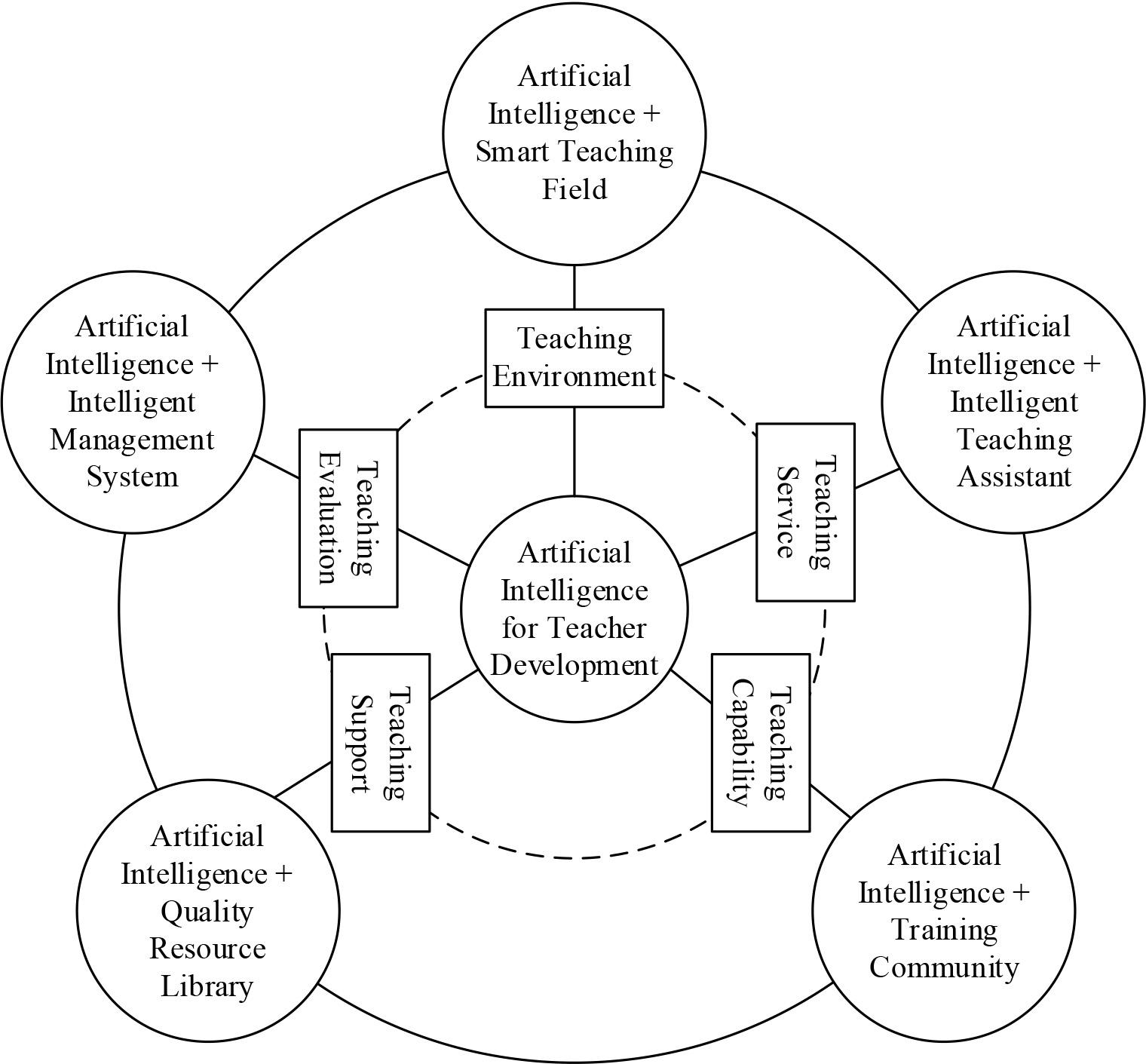 The path of intelligent technology to promote the development of teachers