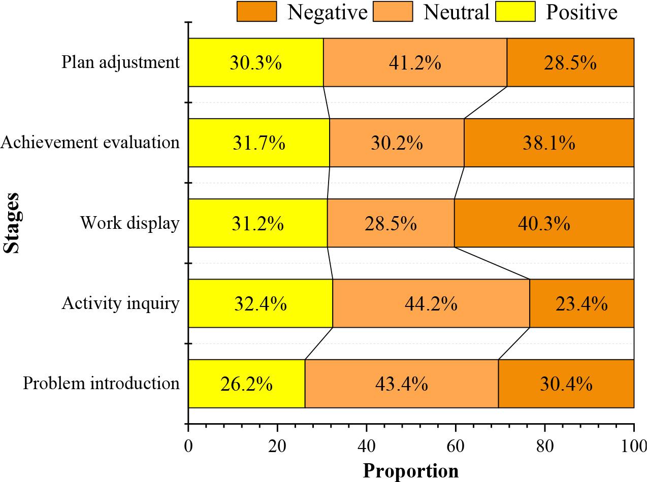 The proportion of students’ emotions at all stages