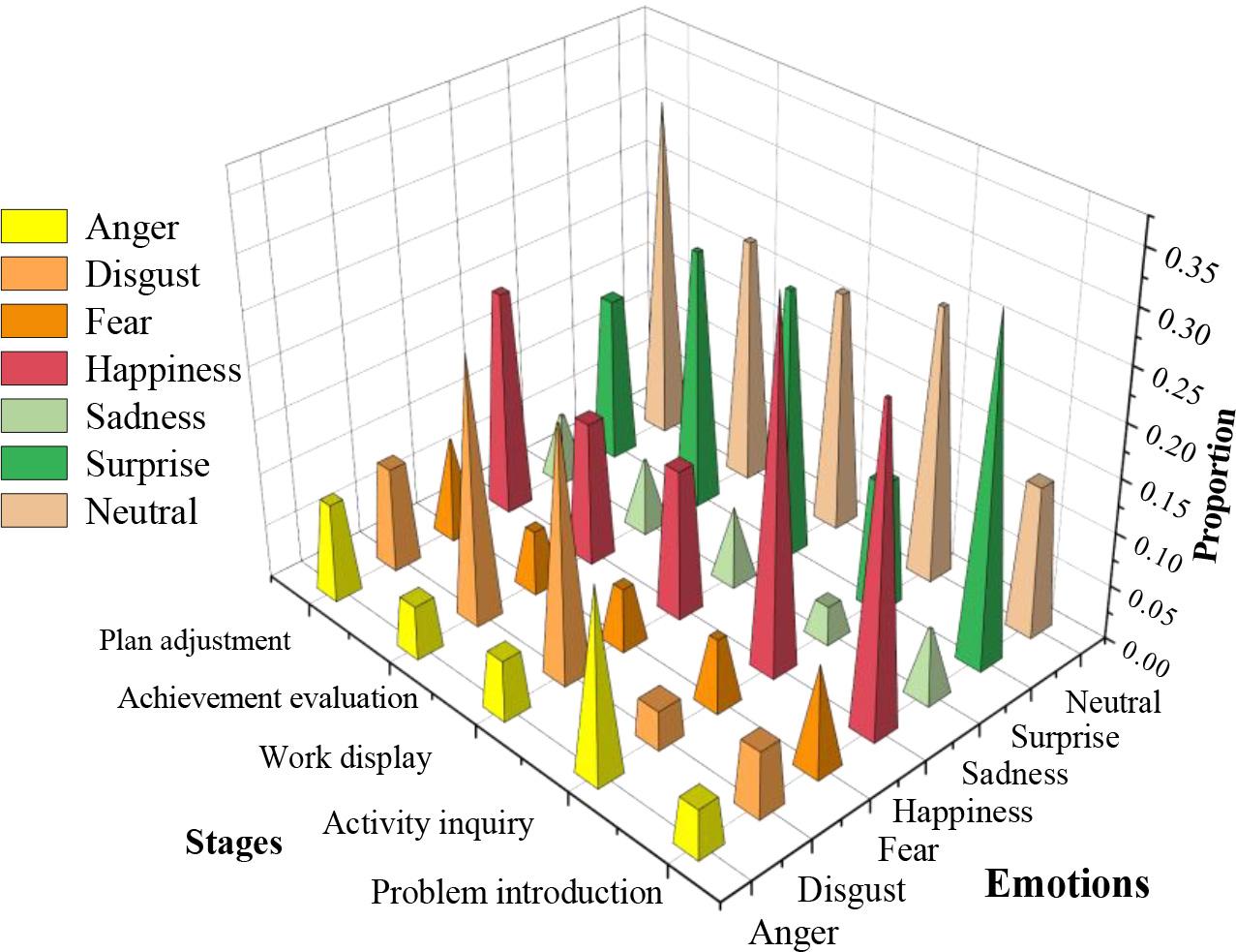 The changes in the seven emotions at various stages