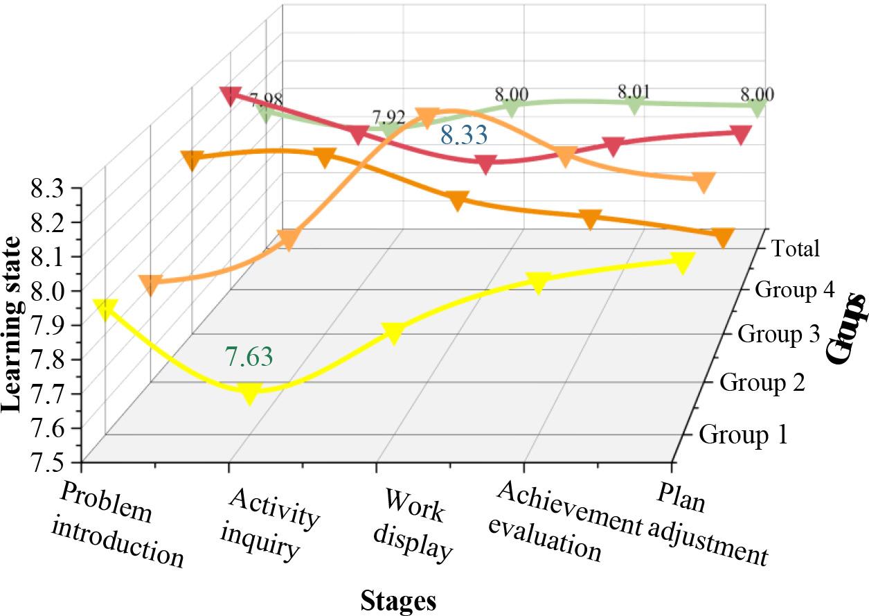 Changes in the learning state of students in each group