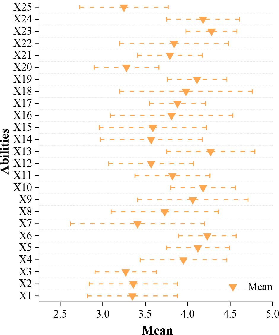 The statistical results of the ability characteristics of the sample teachers